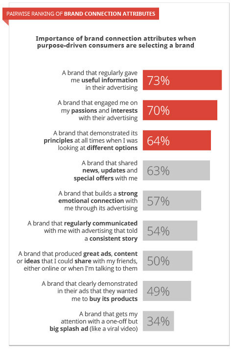 Brand Connection Attributes