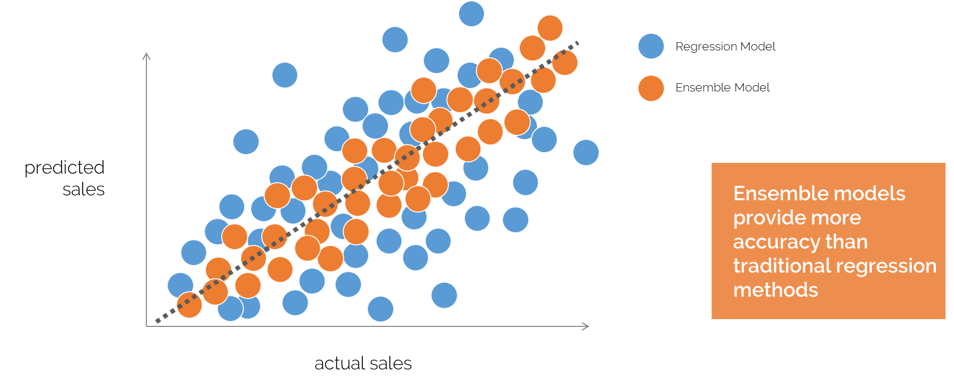 ensemble models provide more accuracy than traditional regression methods